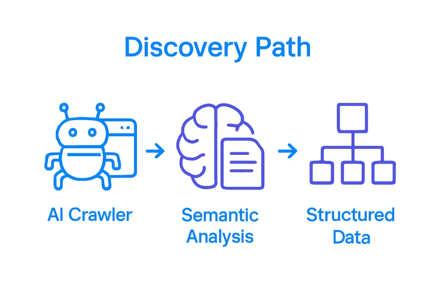 AI website discovery process flow with crawler, semantic analysis, and structured data icons