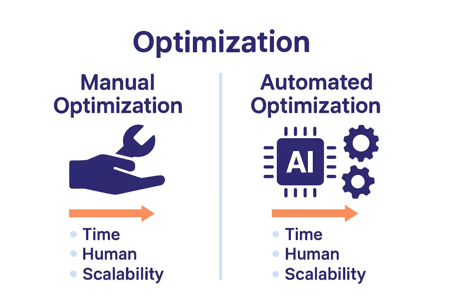 Infographic comparing manual and automated website optimization features