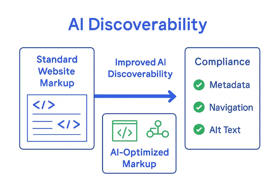 Infographic comparing standard and AI-accessible websites