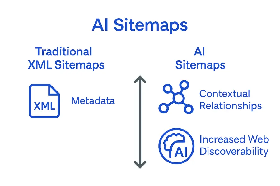 Infographic comparing XML sitemaps and AI sitemaps with icons and descriptions.
