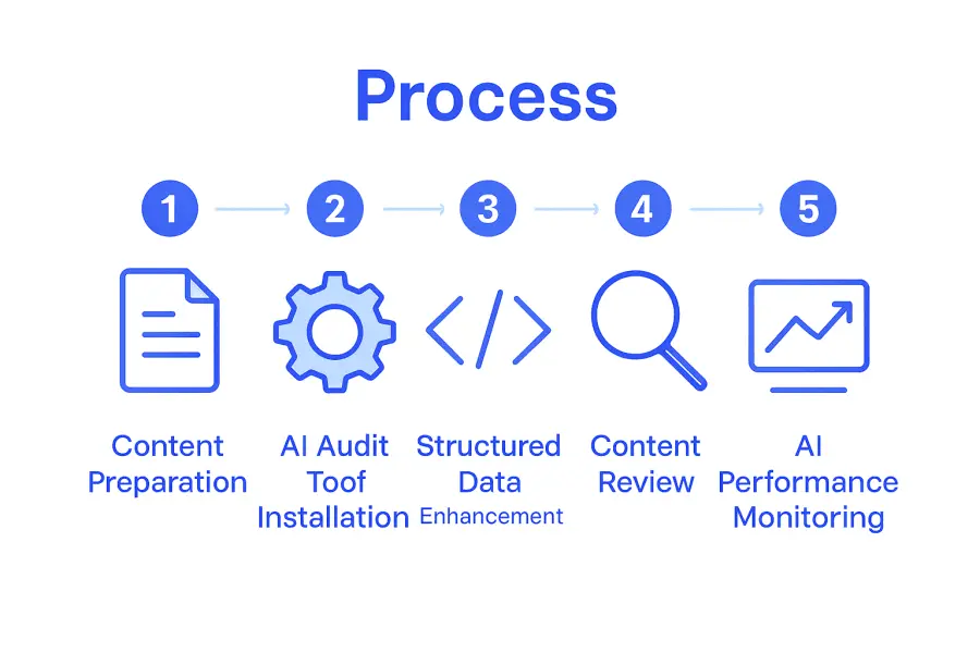 Infographic outlining 5-step AI website audit process with icons for each step.