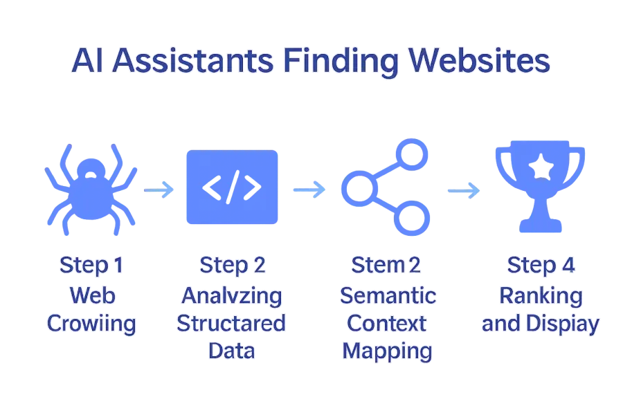 Infographic showing steps of AI web discovery from crawling to ranking.