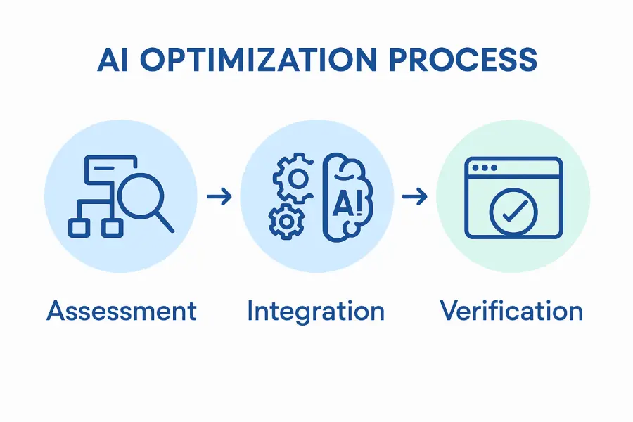 Infographic showing steps to create AI-friendly website content